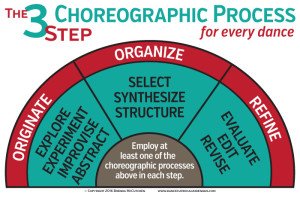 dance education, dance literacy, dance posters, dance education, choreography