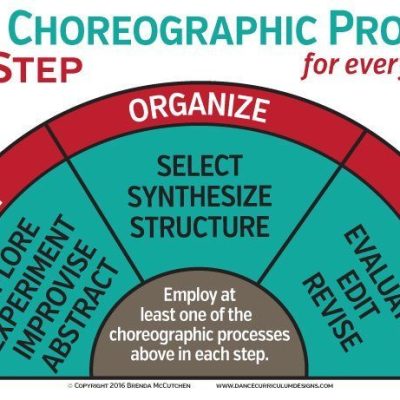 dance education, dance literacy, dance posters, dance education, choreography