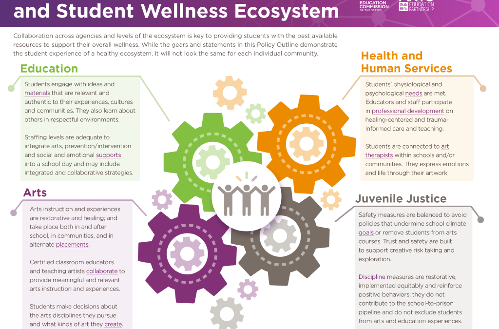 Components of an Arts Education and Student Wellness Ecosystem